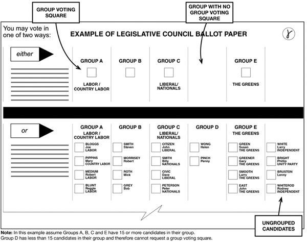 Sample Legislative Council ballot paper with  "Group voting square", "Group with no group voting square"  and "Ungrouped candidates" sections highlighted.